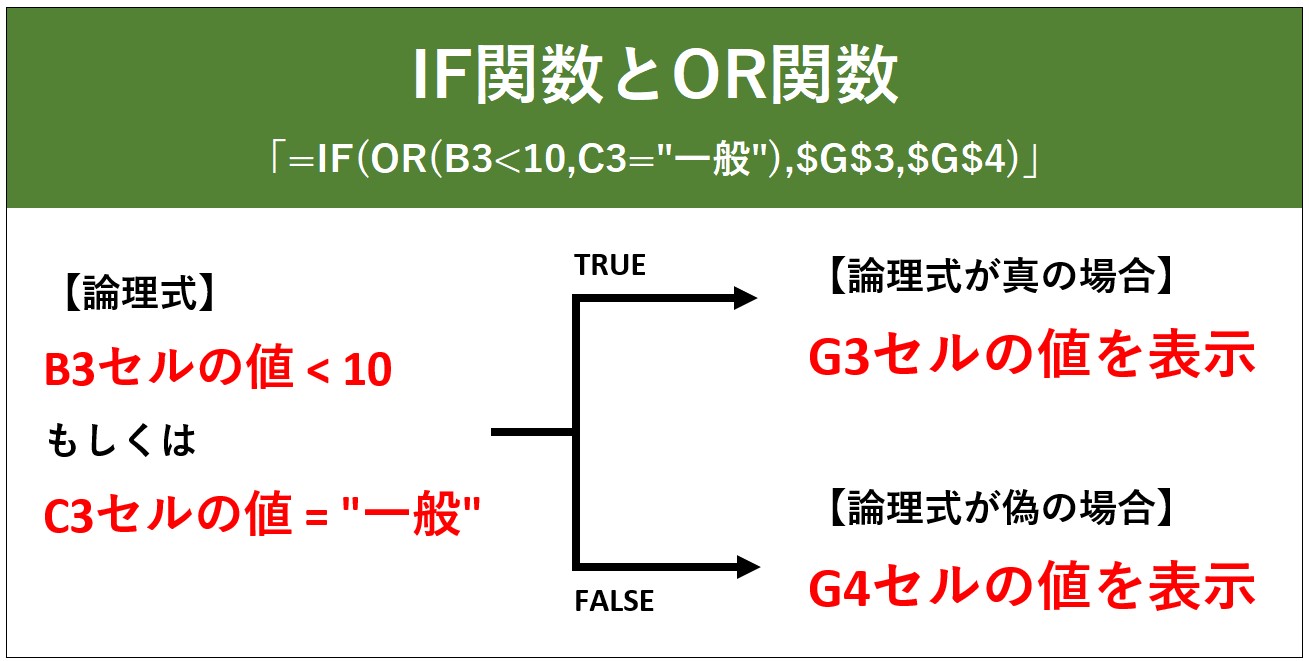 OR関数を分かりやすい図にした画像