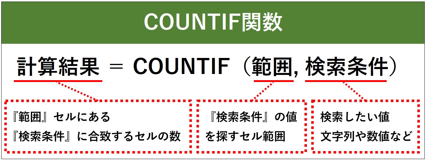 COUNTIF関数の説明